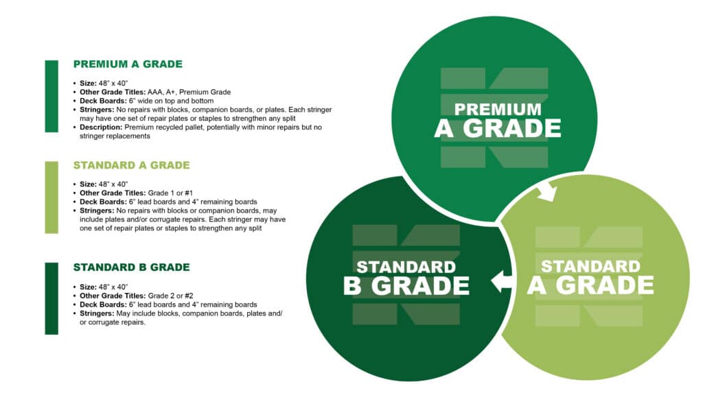 A Green Graphic comparing the three standard types of 4840 GMA Pallet Grades
