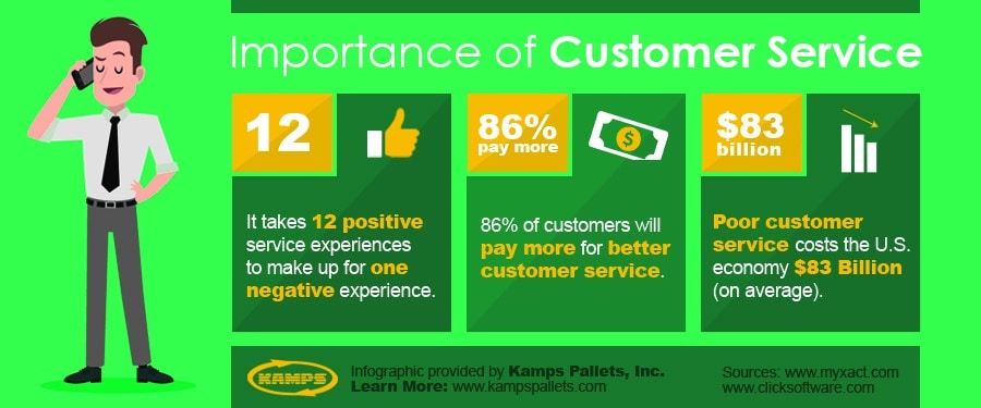 Customer Service Info-graphic