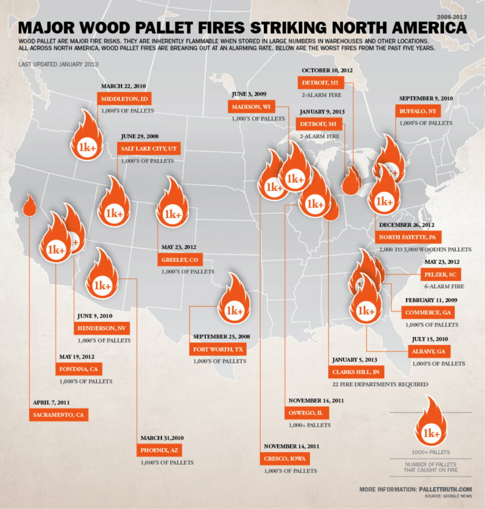 Pallet Company Fires