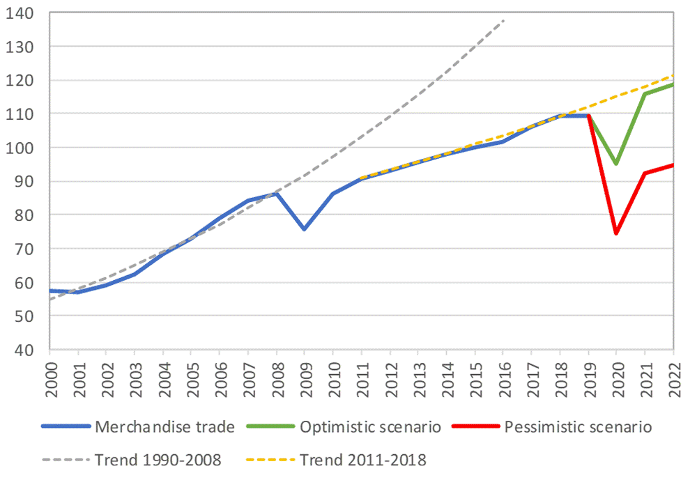 COVID-19 World Trade Recovery Chart from WTO