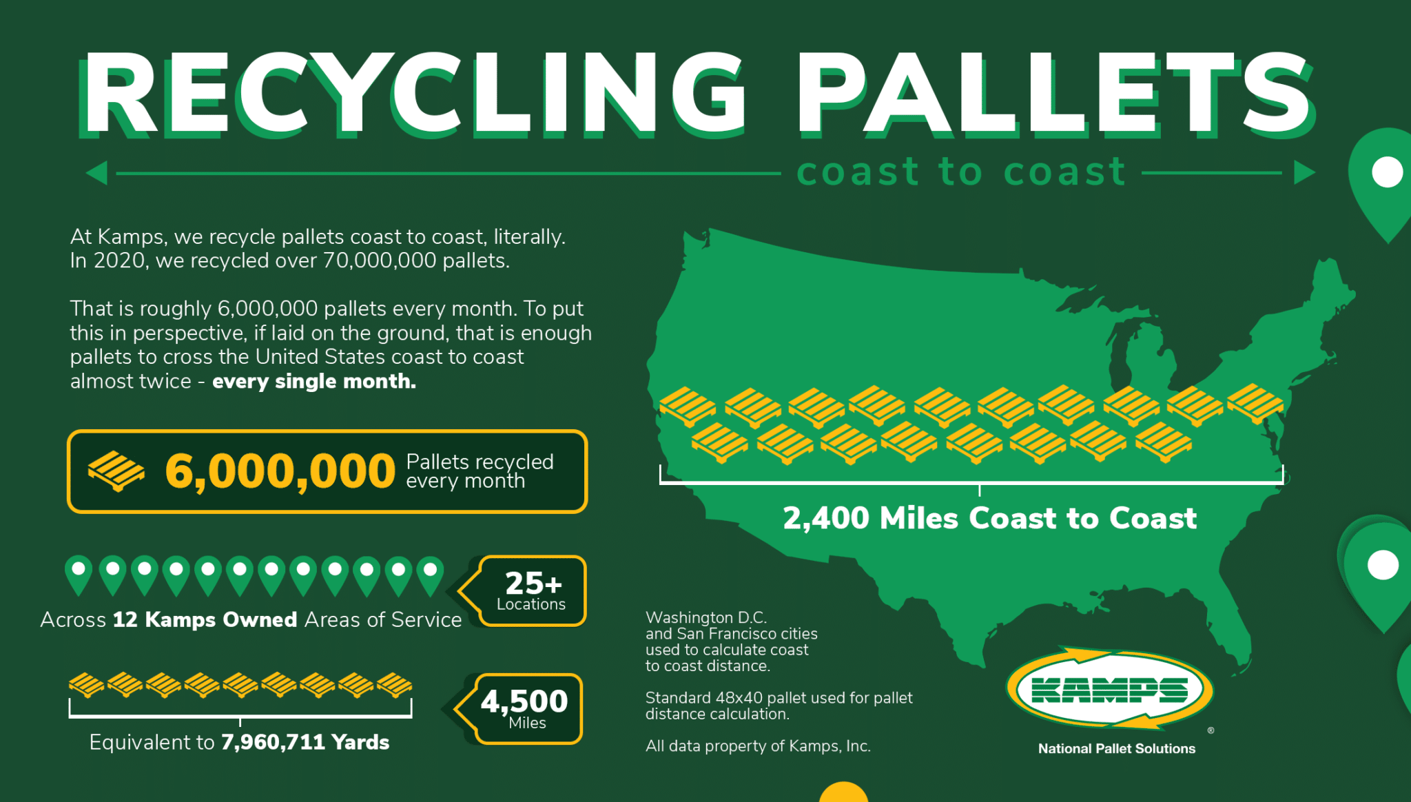 Infographic of how many pallets kamps recycles per month