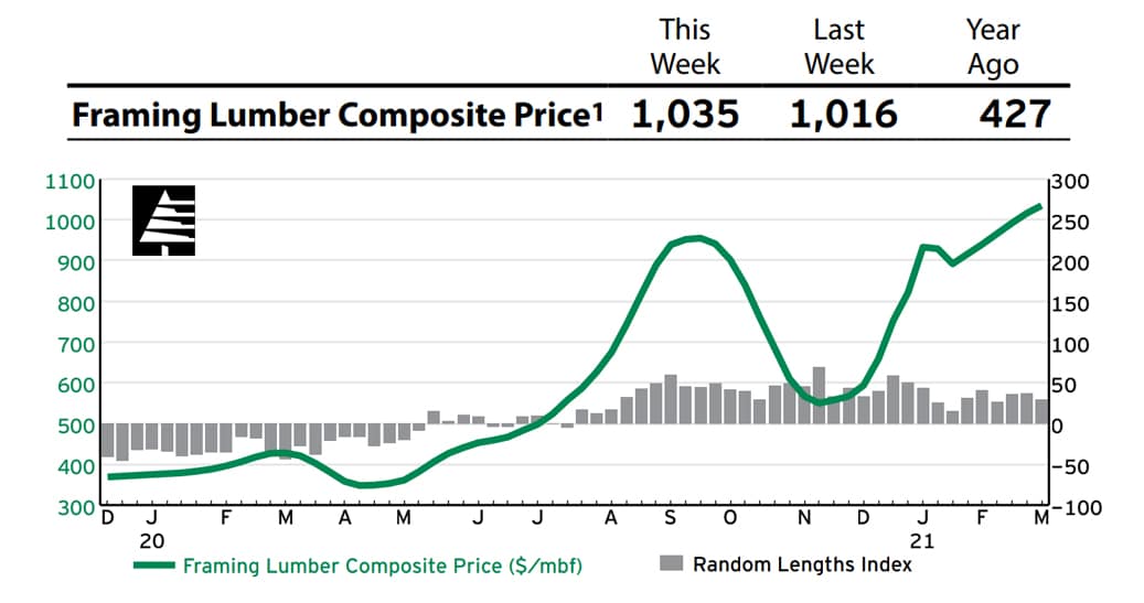 Chart showing lumber price increases from December 2019 to March 2021