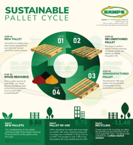 Pallet Recycling Impact and Sustainable Pallet Cycle Infographic from Kamps