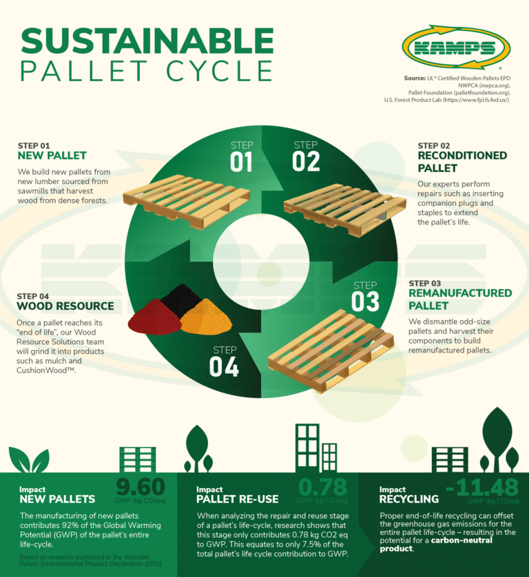 Earth Day 2021 Kamps Sustainable Pallet Cycle Kamps Pallets