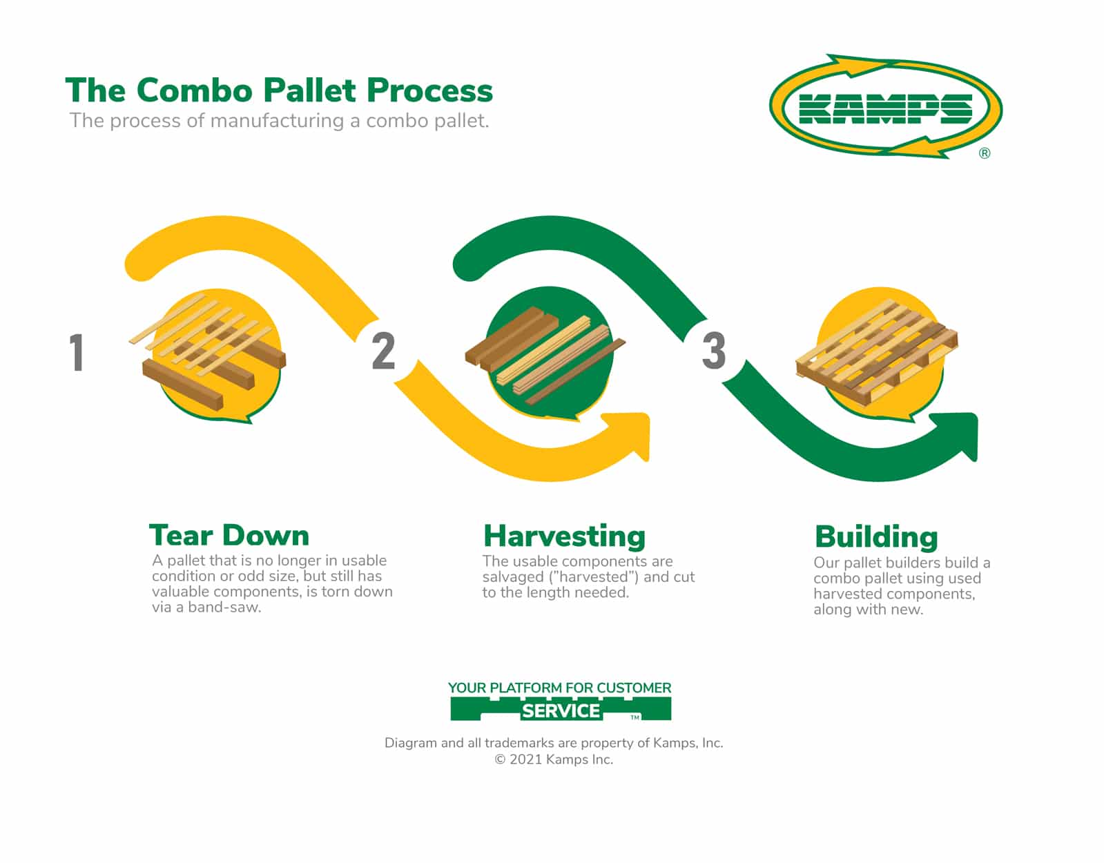 A three-step diagram that explains how a combo pallet is created