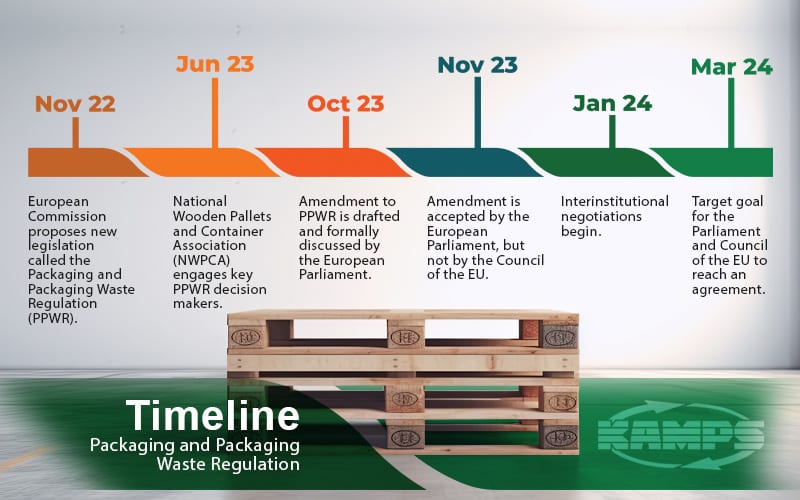 Timeline graphic above a block pallet showing the six key events of the European Packaging and Packaging Waste Regulation (PPWR).